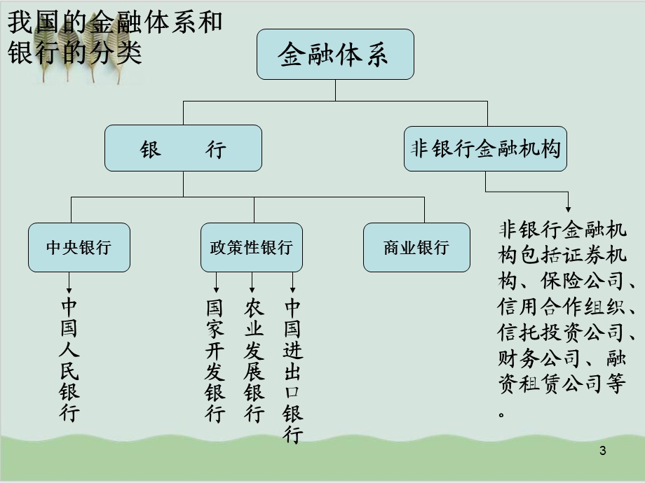 商业银行基础知识论述课件.ppt_第3页