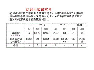 非谓语动词专题复习课件.ppt