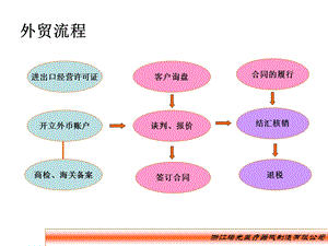 外贸出口业务流程课件.ppt