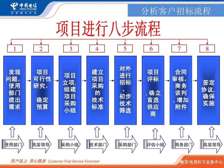 商机获取与项目跟踪培训课件.ppt_第3页