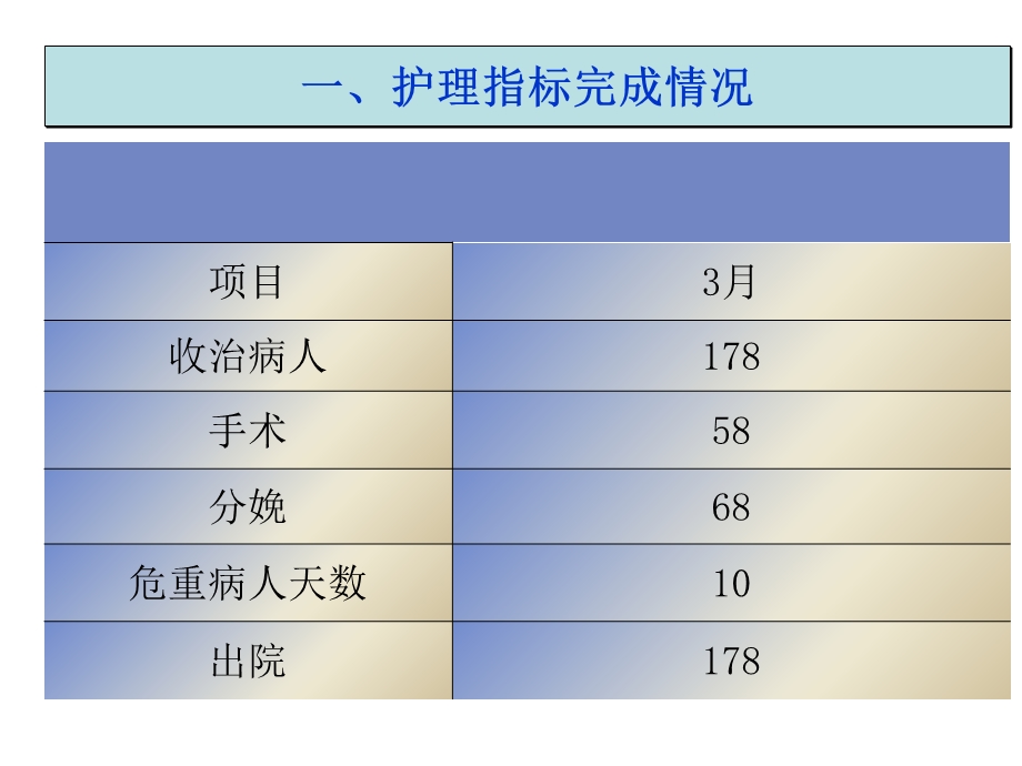 妇产科3月总结与4月计划 课件.ppt_第3页