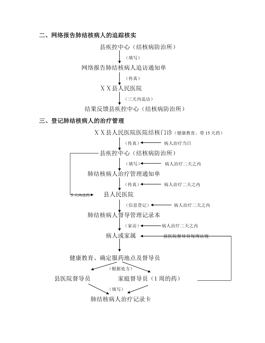 医院结核病防治工作具体流程.doc_第2页