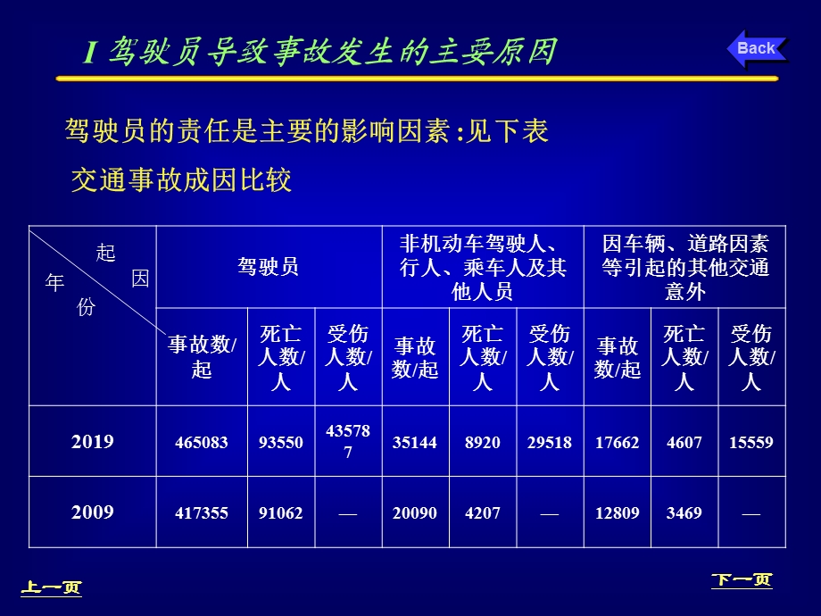 驾驶员安全驾驶学习资料交通安全课件.ppt_第3页