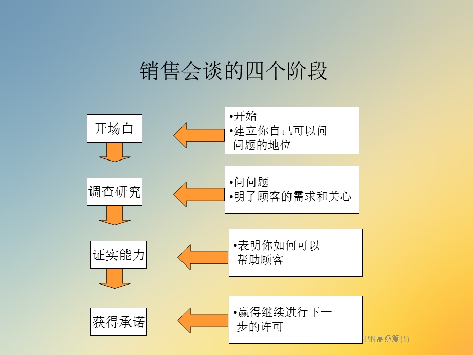 大客户销售技术之SPIN高级篇课件.ppt_第2页