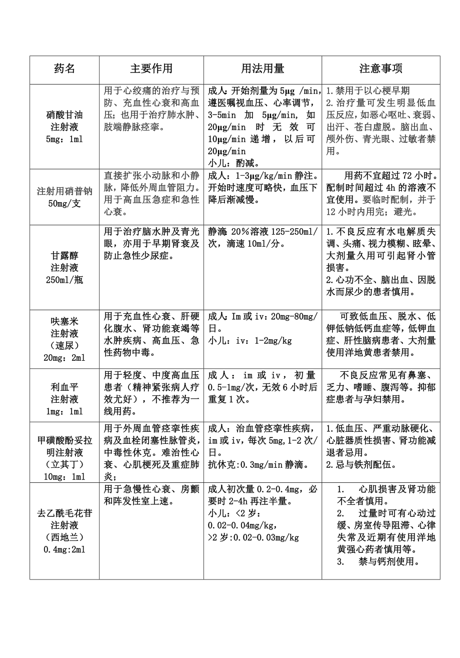 常见急救药物使用指引.doc_第2页