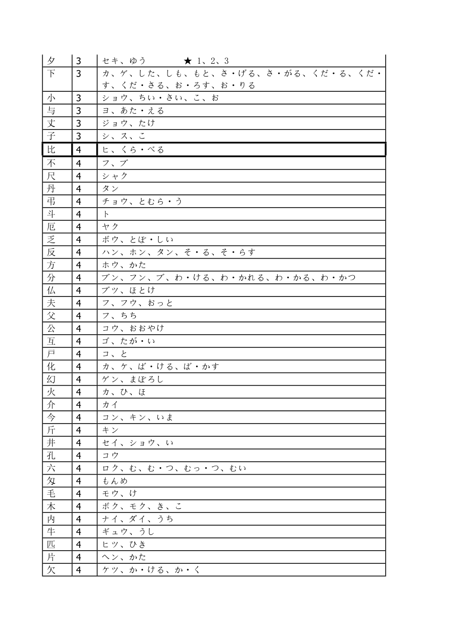 日语常用汉字表含音读训读.doc_第2页