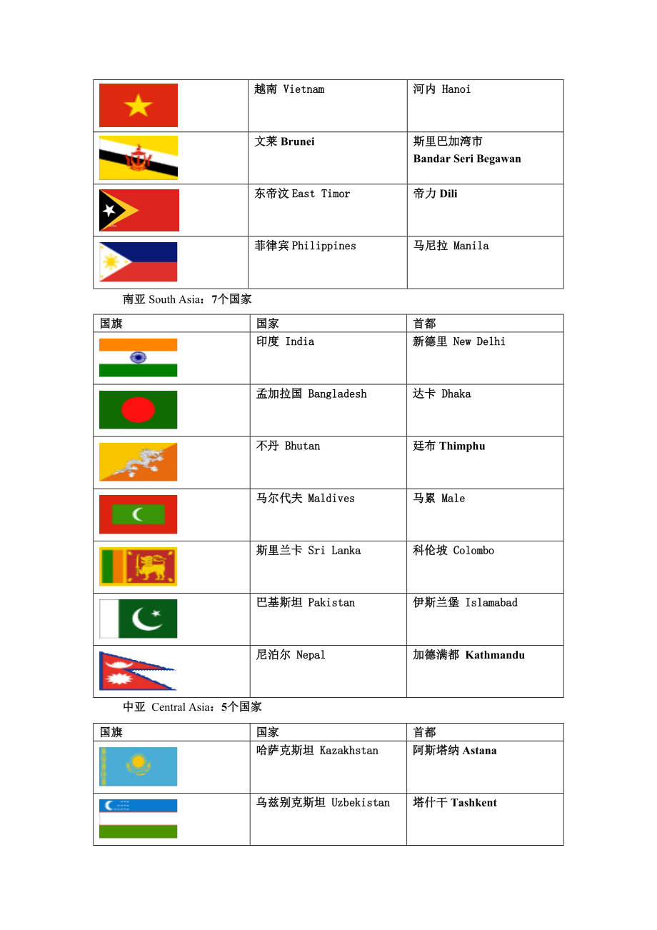 亚洲国家英语名称、首都及国旗.doc_第2页