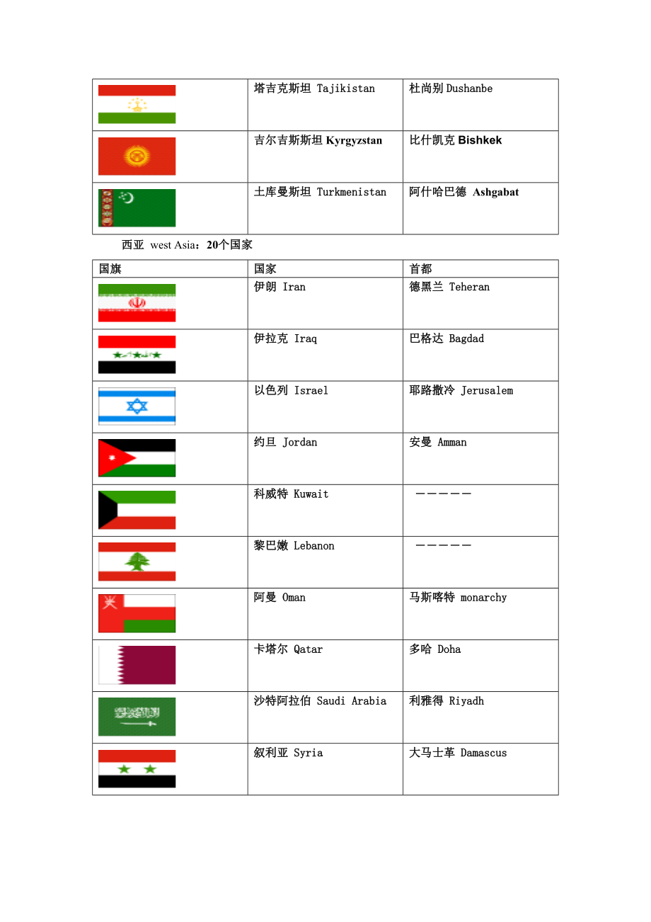 亚洲国家英语名称、首都及国旗.doc_第3页