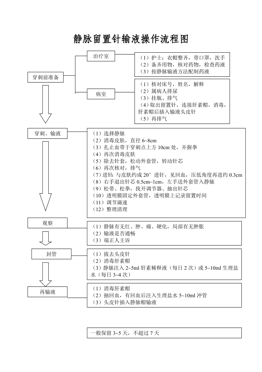 静脉留置针输液操作流程图.doc_第1页