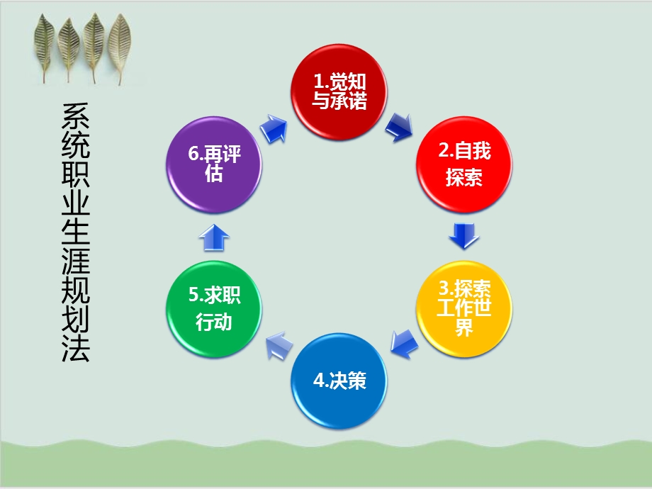 大学生职业生涯规划之自我探索技能课件.ppt_第2页