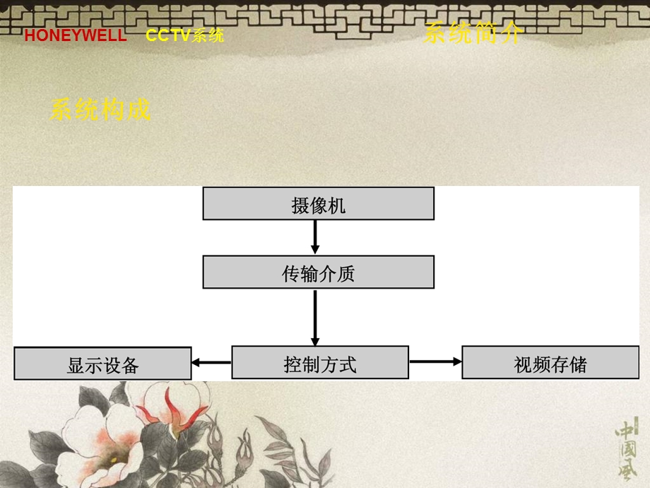 霍尼韦尔闭路电视监控系统介绍专题培训ppt课件.ppt_第2页