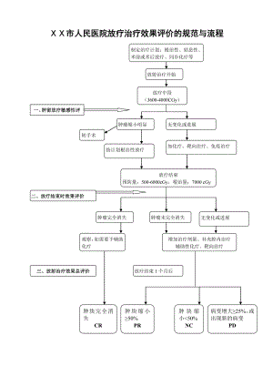 医院放疗治疗效果评价流程.doc
