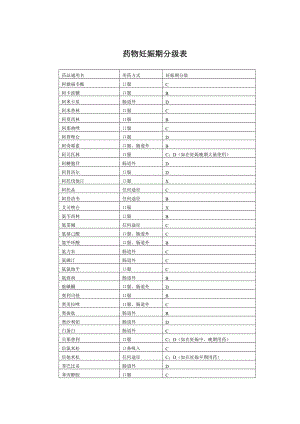 药物妊娠期分级表药物的妊娠期分类表.doc
