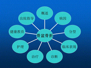 骨盆骨折围手术期护理课件.ppt