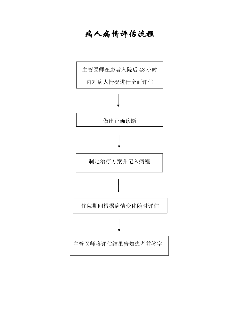 医院病人病情评估管理流程.doc_第1页