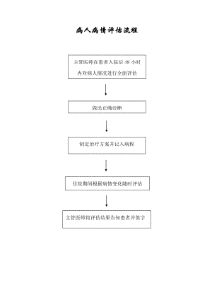 医院病人病情评估管理流程.doc