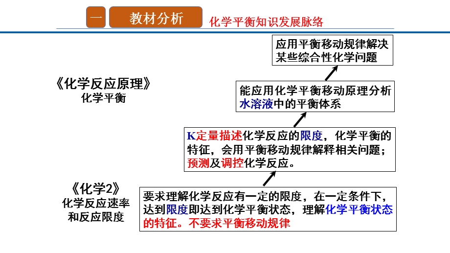 化学平衡常数说课课件.pptx_第3页