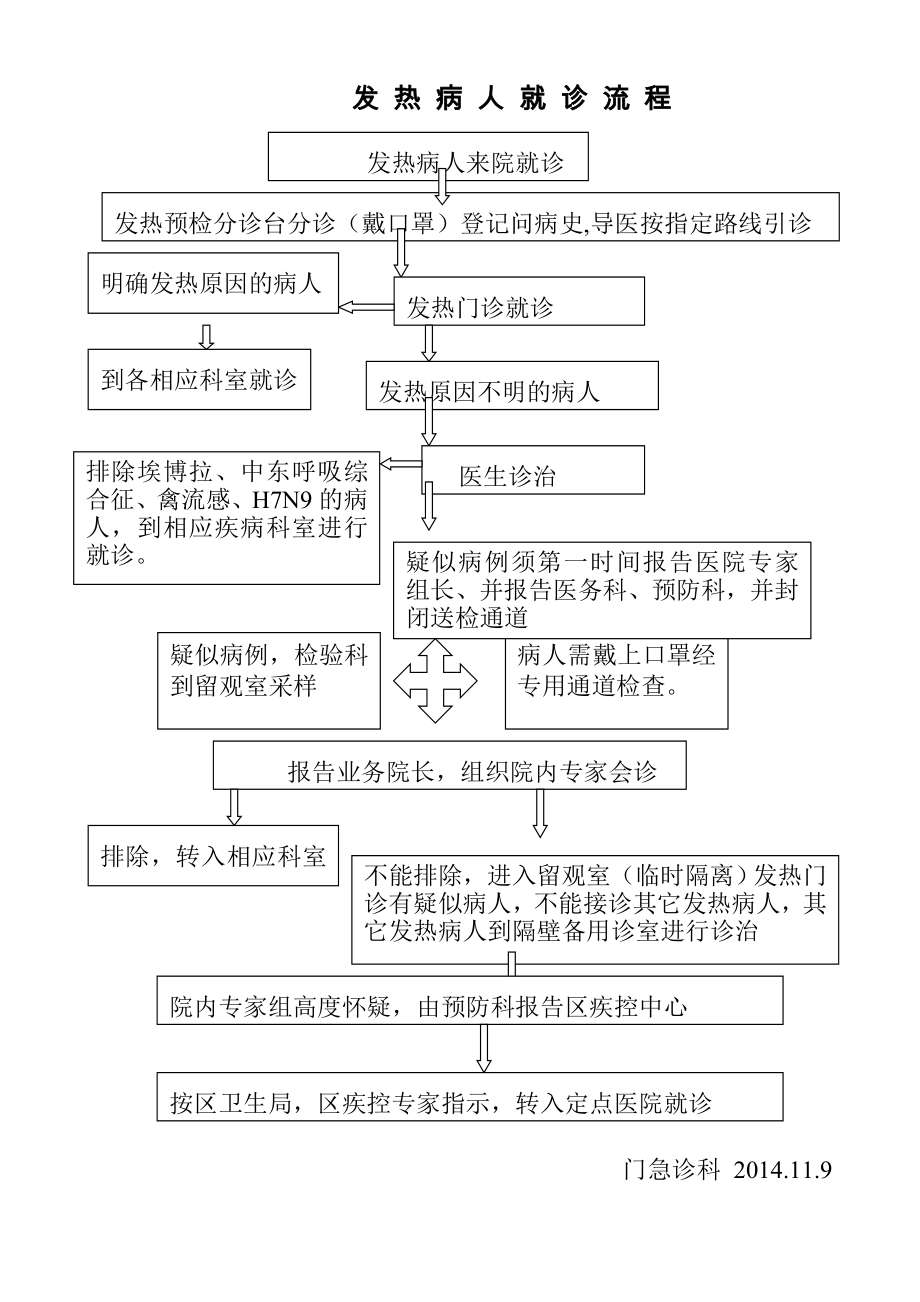 发热病人就诊流程[1].doc_第1页