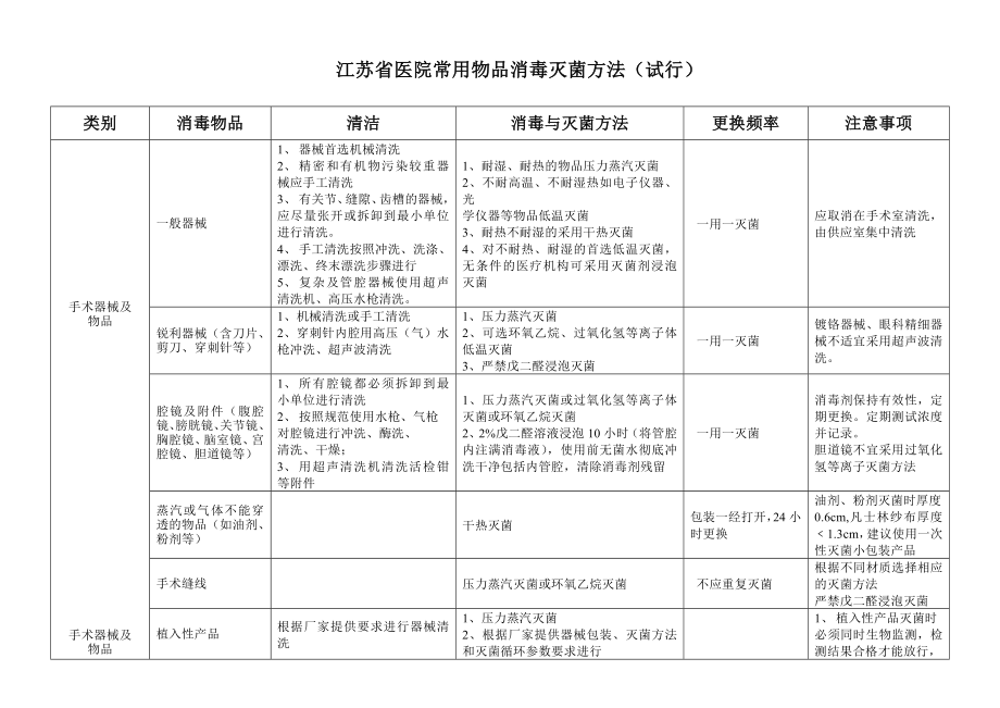 江苏省医院常用物品消毒灭菌方法(试行)》.doc_第3页