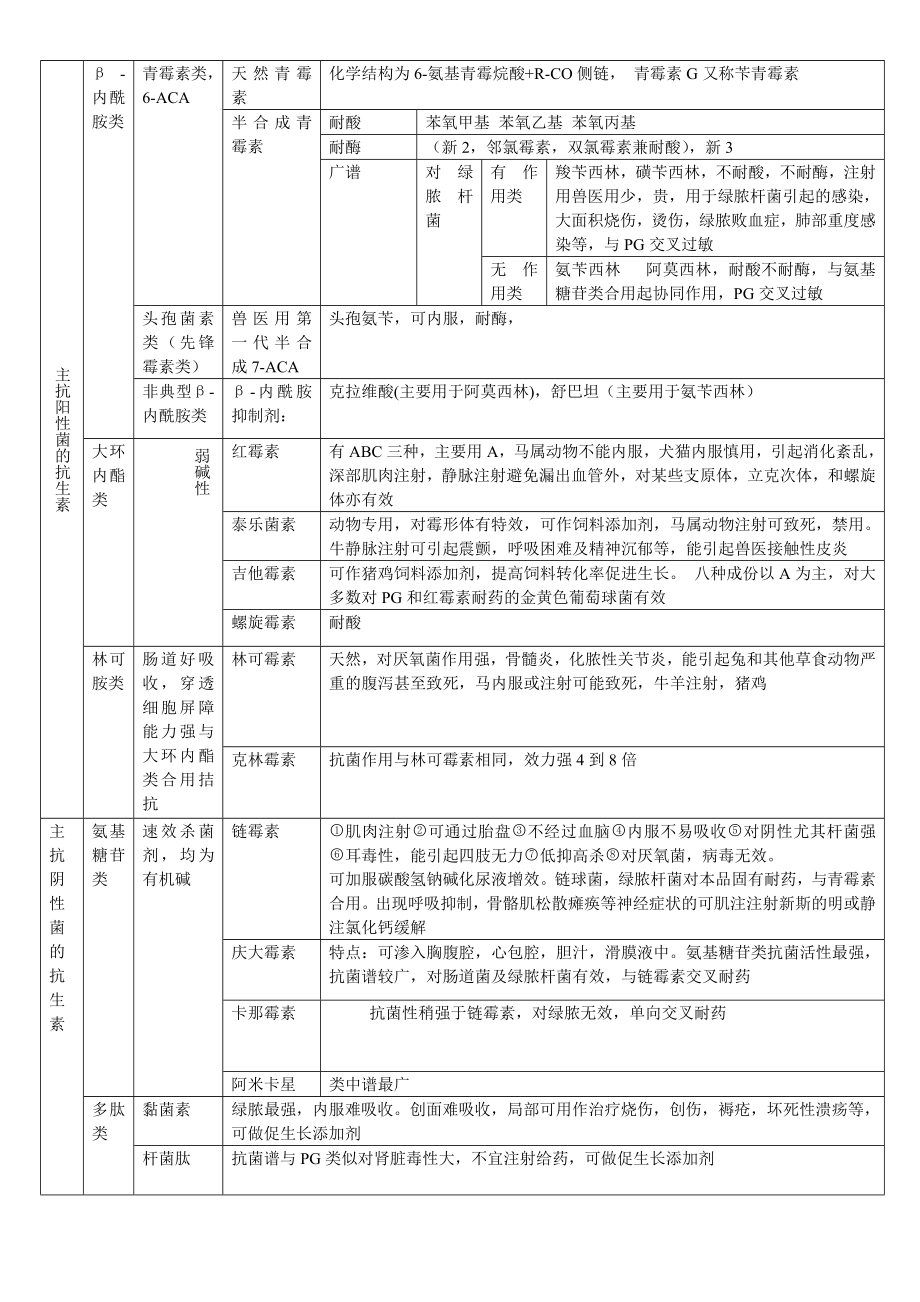 抗生素分类表格.doc_第1页