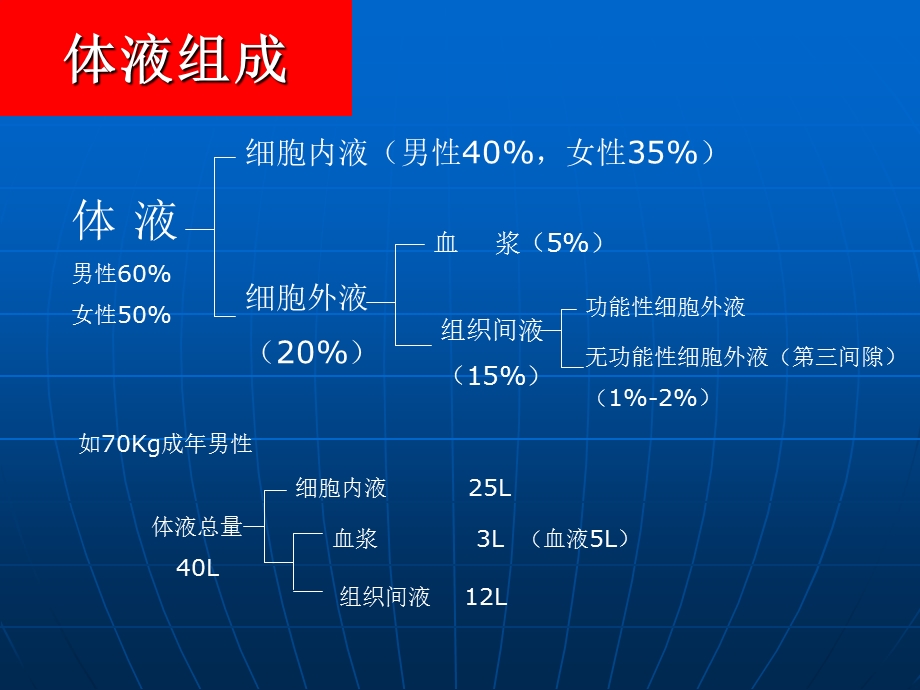 外科补液及临床应用课件.ppt_第2页