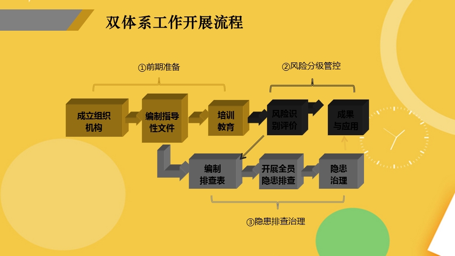 风险分级管控与隐患排查治理体系检查重点.完整PPT资料课件.ppt_第3页