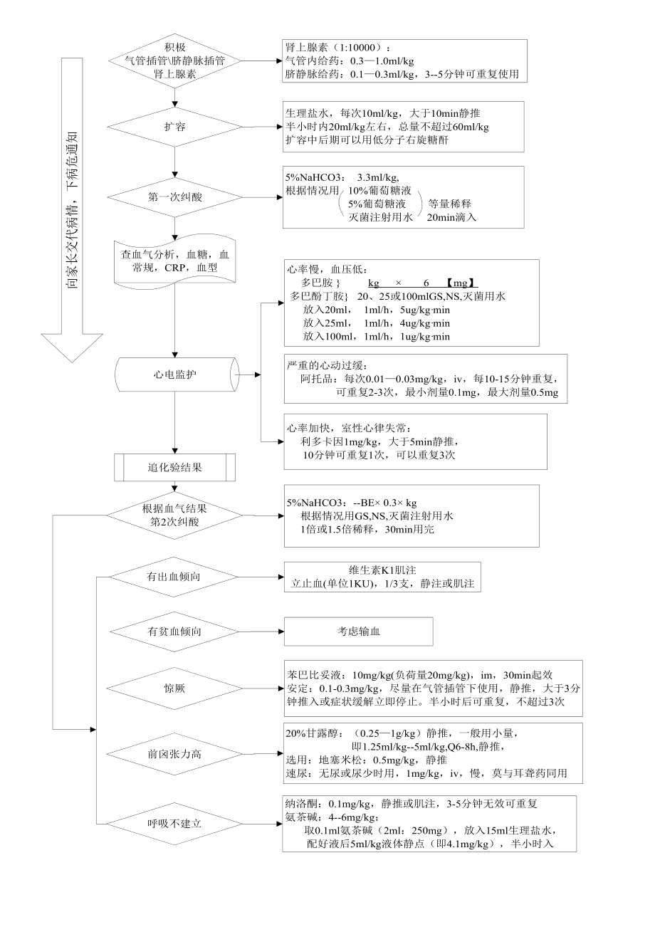 新生儿窒息复苏抢救版.doc_第2页