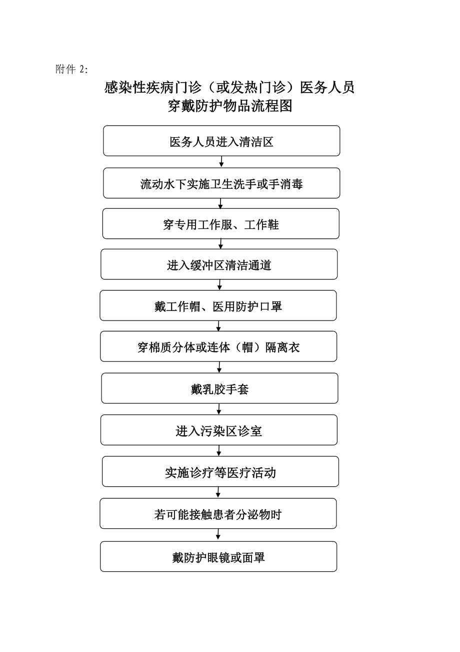 医院人感染H7N9禽流感预防控制工作流程.doc_第2页