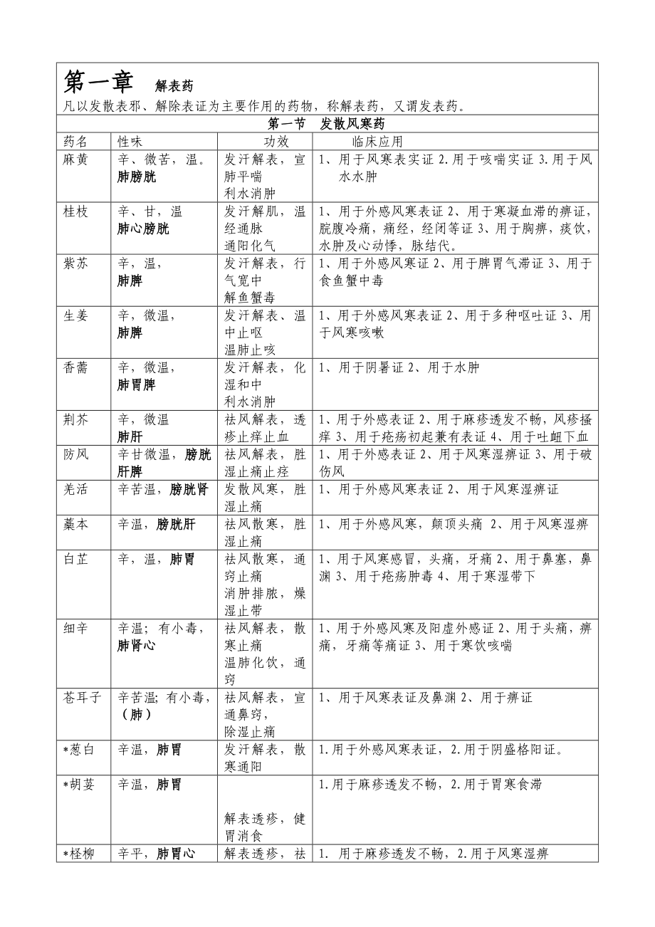 中药学表格【强烈推荐看了不后悔】.doc_第1页