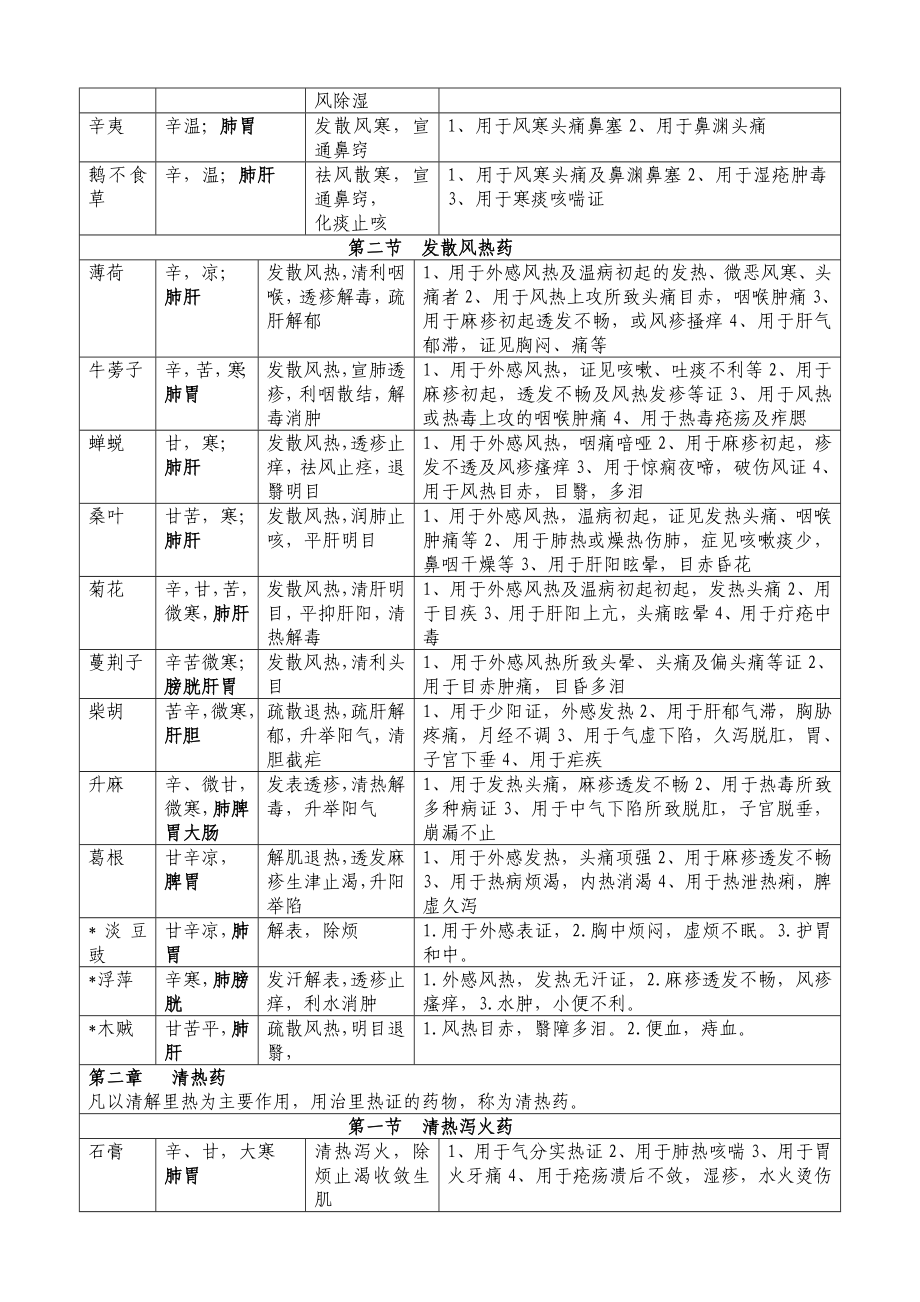 中药学表格【强烈推荐看了不后悔】.doc_第2页