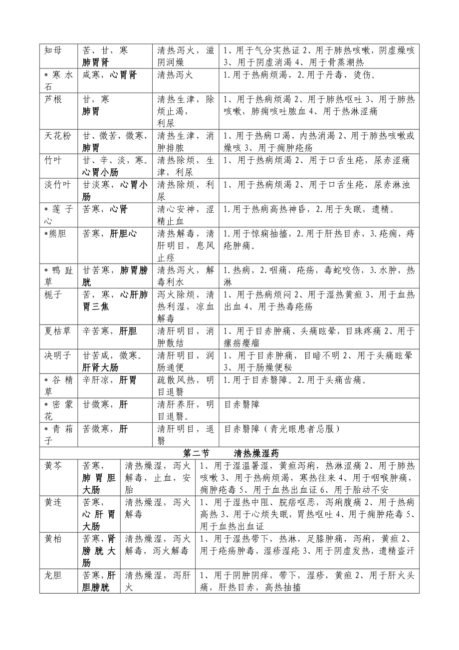 中药学表格【强烈推荐看了不后悔】.doc_第3页