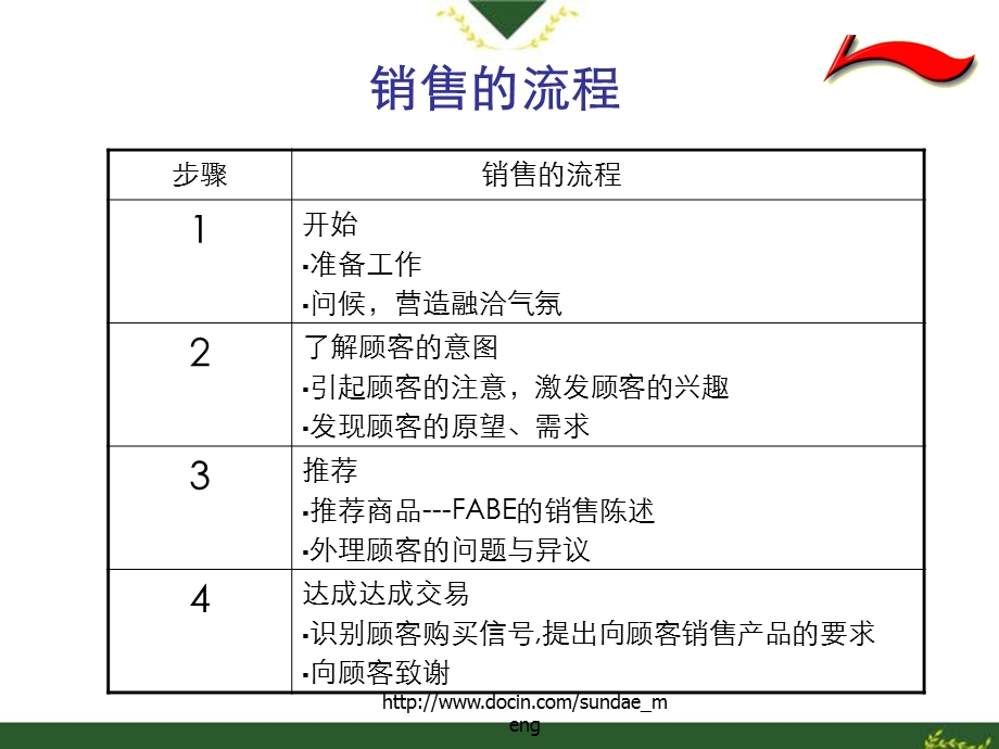 培训教材店铺销售技巧培训教程课件.pptx_第3页