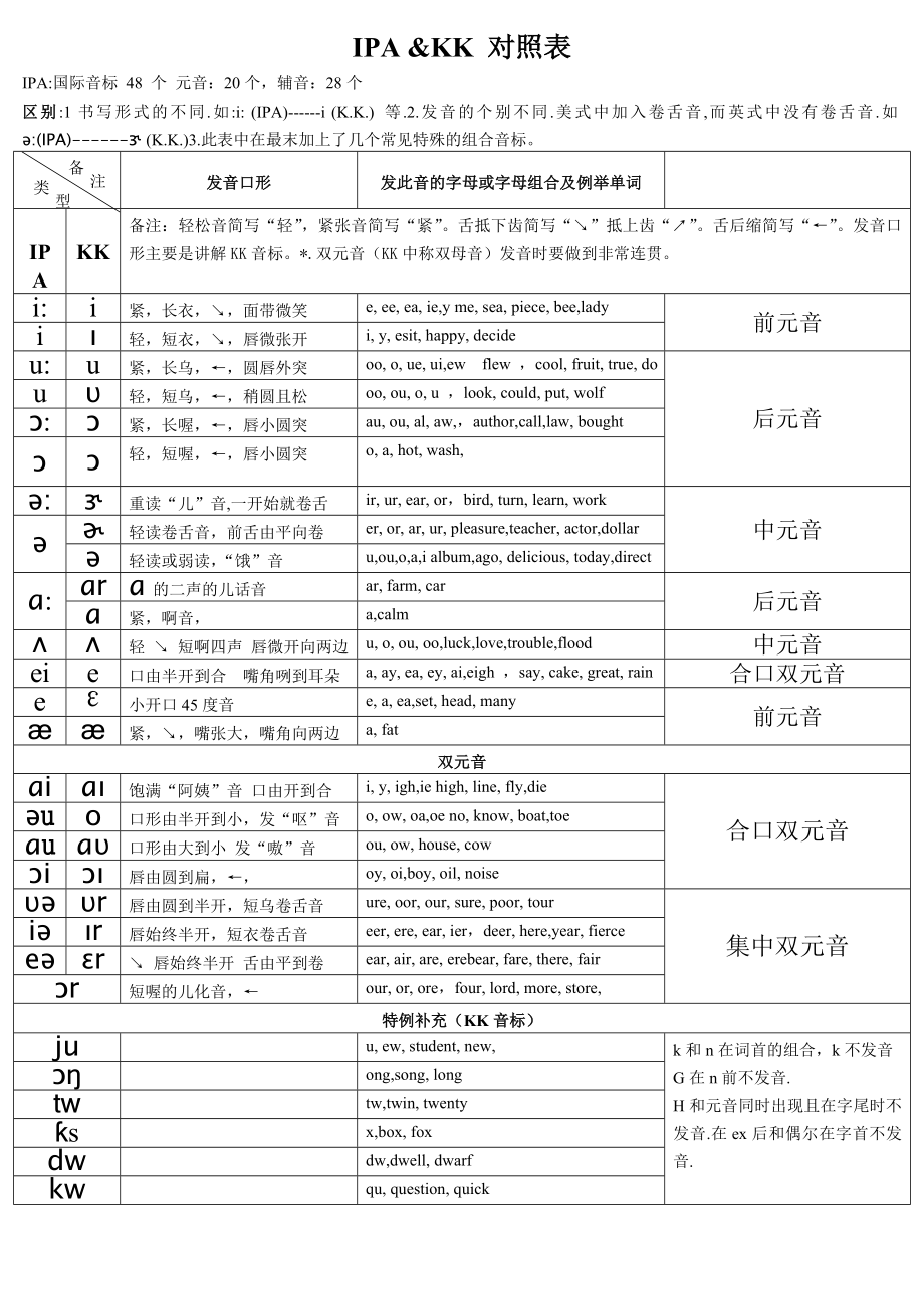 国际音标&KK音标对照表详细打印版.doc_第1页