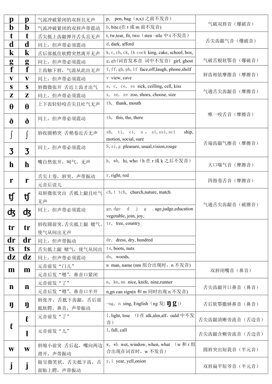 国际音标&KK音标对照表详细打印版.doc_第2页