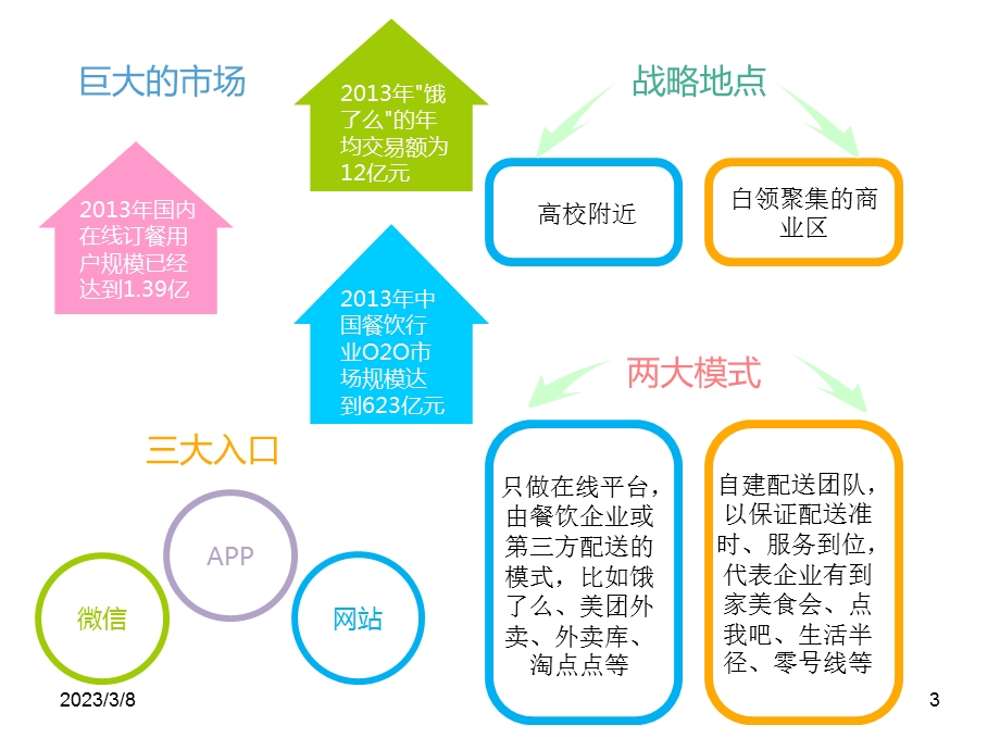 外卖行业的分析PPT课件.ppt_第3页