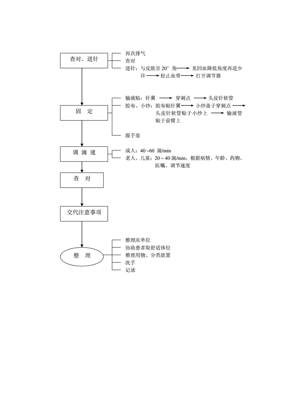 静脉输液实践流程1642065620[优质文档].doc_第3页