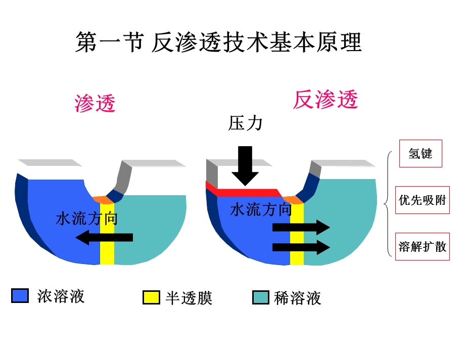 反渗透工艺过程设计课件.ppt_第2页