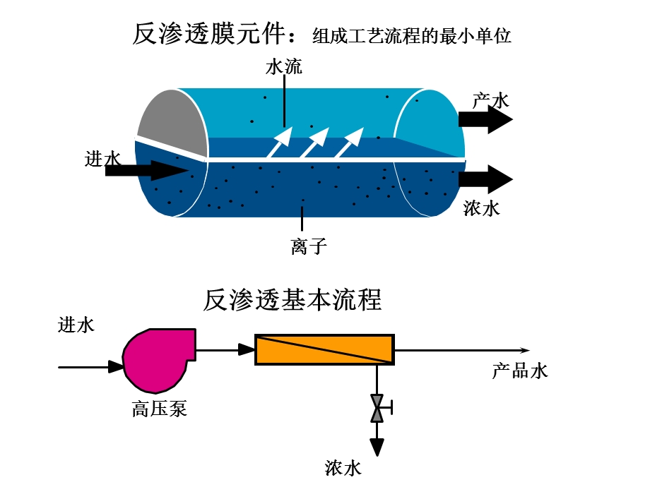 反渗透工艺过程设计课件.ppt_第3页