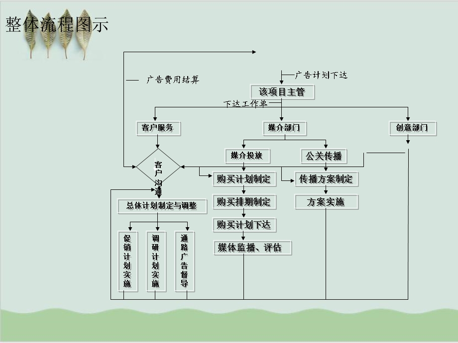 媒介流程具体内容简介课件.ppt_第1页