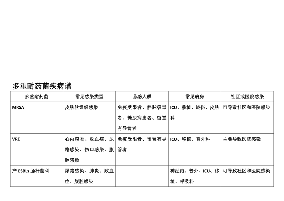 3、多重耐药菌疾病谱[最新].doc_第1页