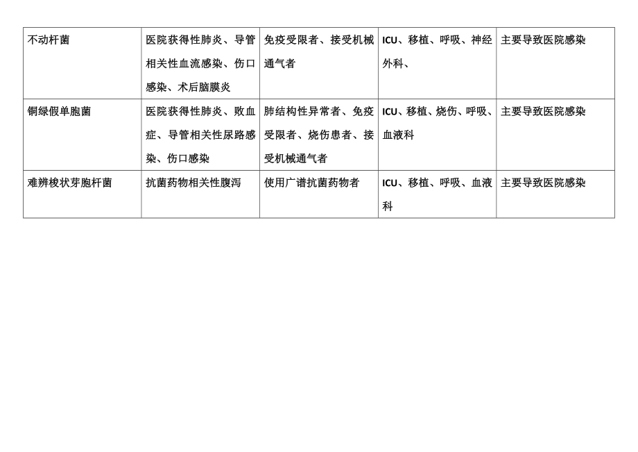 3、多重耐药菌疾病谱[最新].doc_第2页