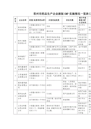 常州市药品生产企业新版GMP实施情况一览表（无菌药品）.doc