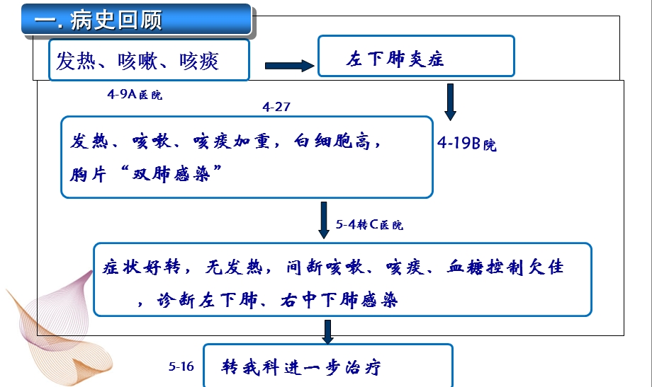 医学一例肺部感染的个案护理培训ppt课件.ppt_第3页