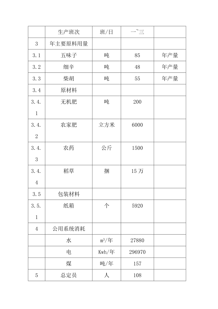 五味子、北柴胡、北细辛中药材GAP基地建设项目可行性研究报告(优秀甲级资质资金申请报告).doc_第3页