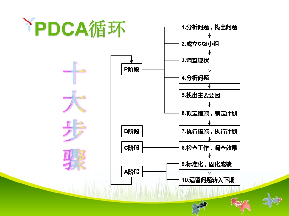 品管圈PDCA循环在抢救车管理中的运用PPT成品 提高车内物品完好率课件.ppt_第3页