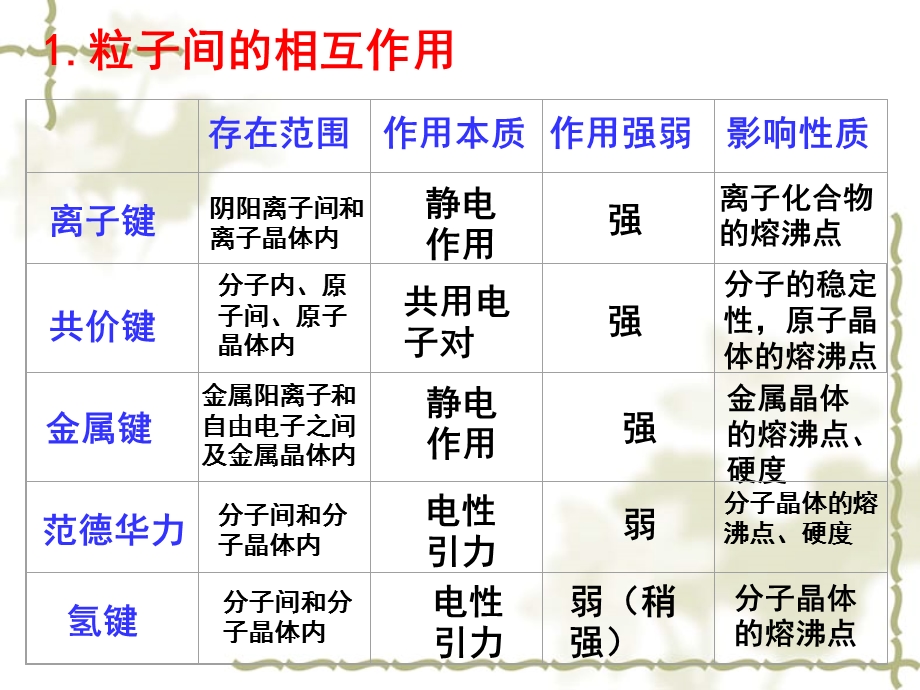 化学键、极性分子和非极性分子全解课件.ppt_第3页