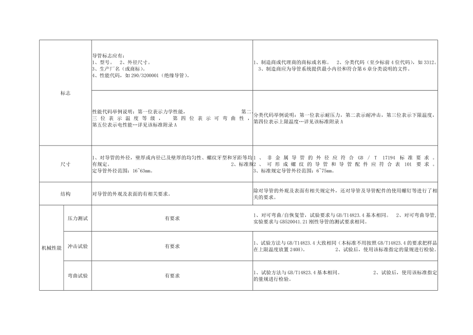 电气导管新旧版标准差异.doc_第2页