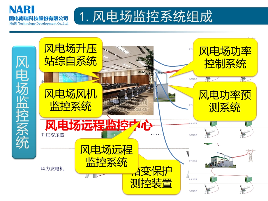 风电场监控系统参考文档课件.ppt_第3页