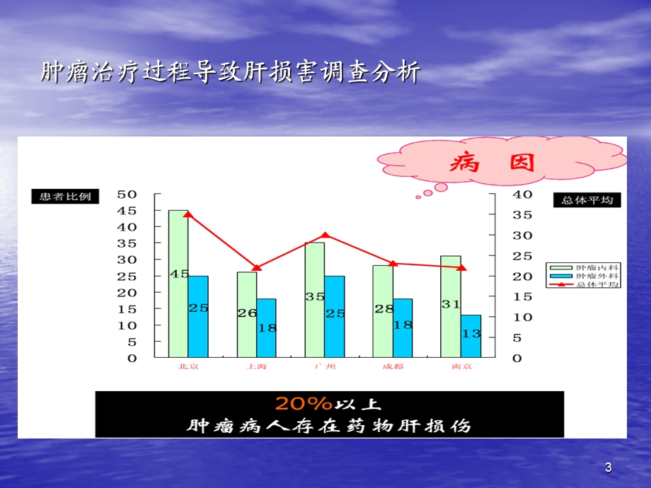 化疗致肝损保肝药物选择 (2)PPT讲稿课件.ppt_第3页