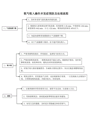 氧气吸入操作并发症预防及处理.doc